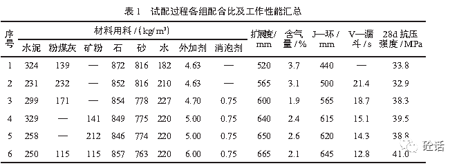 c30自密实混凝土配合比及工作性能影响因素研究