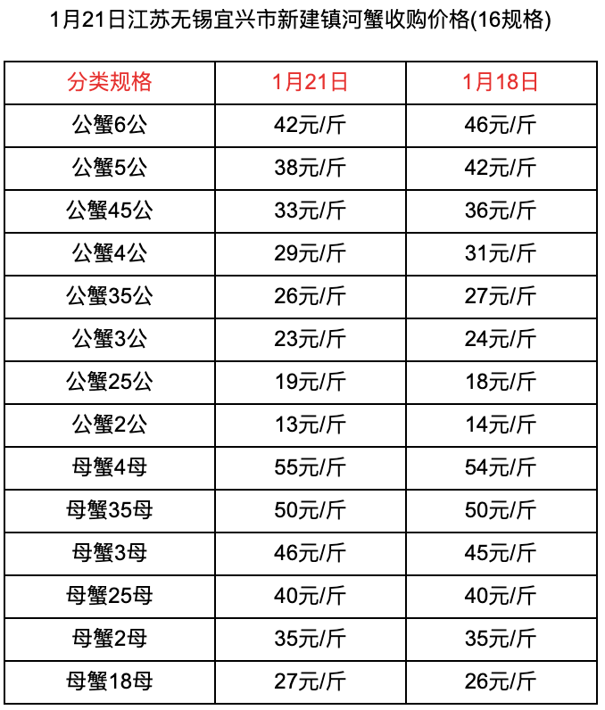 草鱼价格有所下降;四川成都简阳和浙江衢州龙游本周的草鱼价格基本