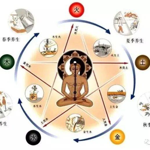 五行、五脏、五味、五色、五官、五情、五季、五液的关系_食物_制约_事物