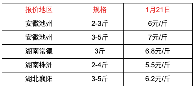 花鲢上海崇明本周的草鱼价格有所下降;四川成都简阳和浙江衢州龙游本