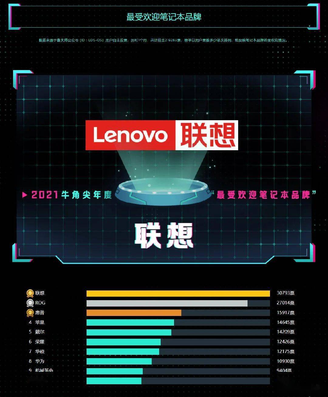 【行情】评选最受欢迎手机品牌华为第2 | 游戏手机冠军是它
