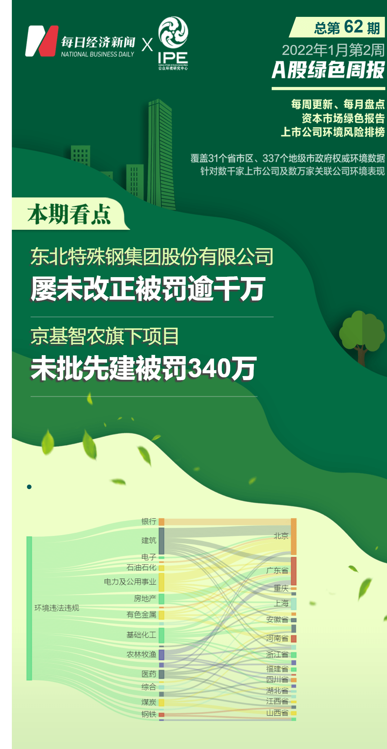 A股绿色周报｜88家上市公司暴露环境风险 京基智农旗下公司项目未批先建被罚340万