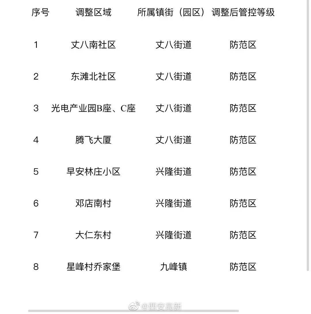 新区|西安雁塔区全域调整为低风险区！高新区多地再降级！曲江新区有序恢复堂食，全面开放景区！