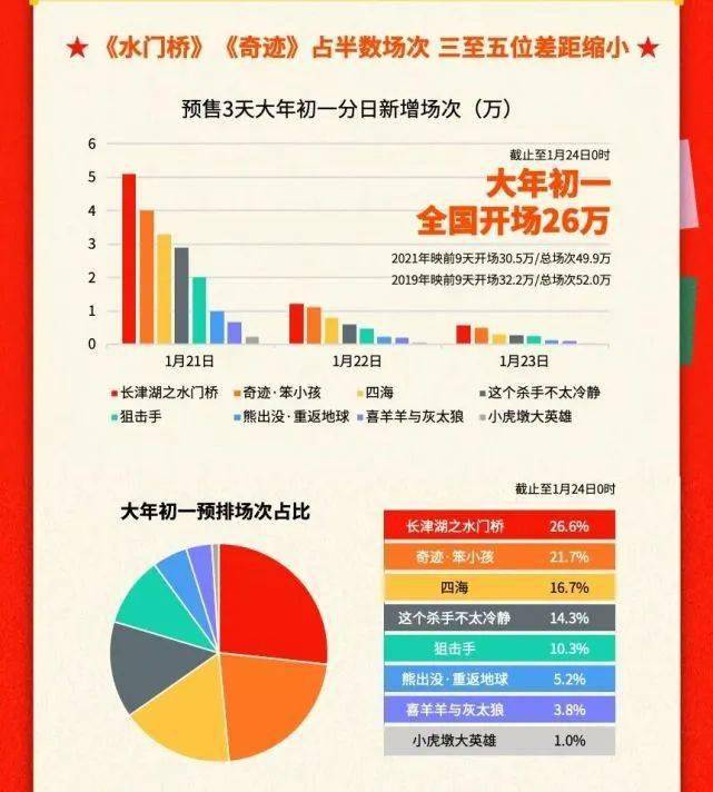 狙击手|2022年春节档预售票房超1.5亿，《水门桥》能领跑到底吗？