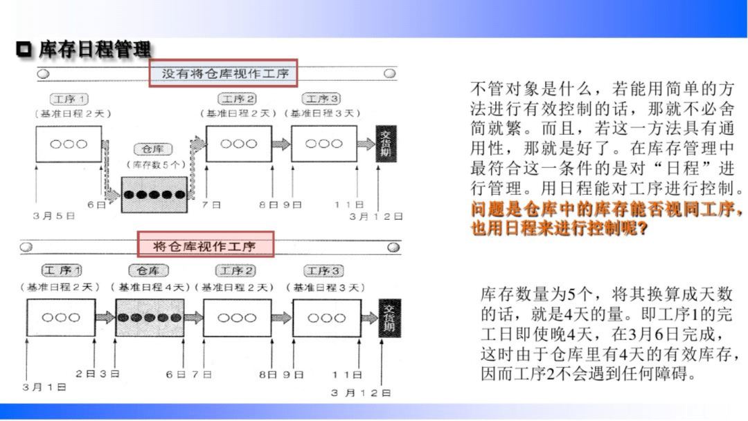 改善庫存週轉率的精益管理對策(收藏)_的需求_銷售_物品