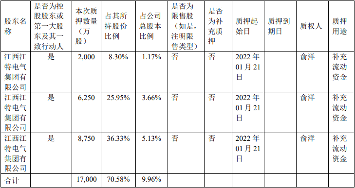 江特电机：控股股东江西江特电气集团质押1.7亿股