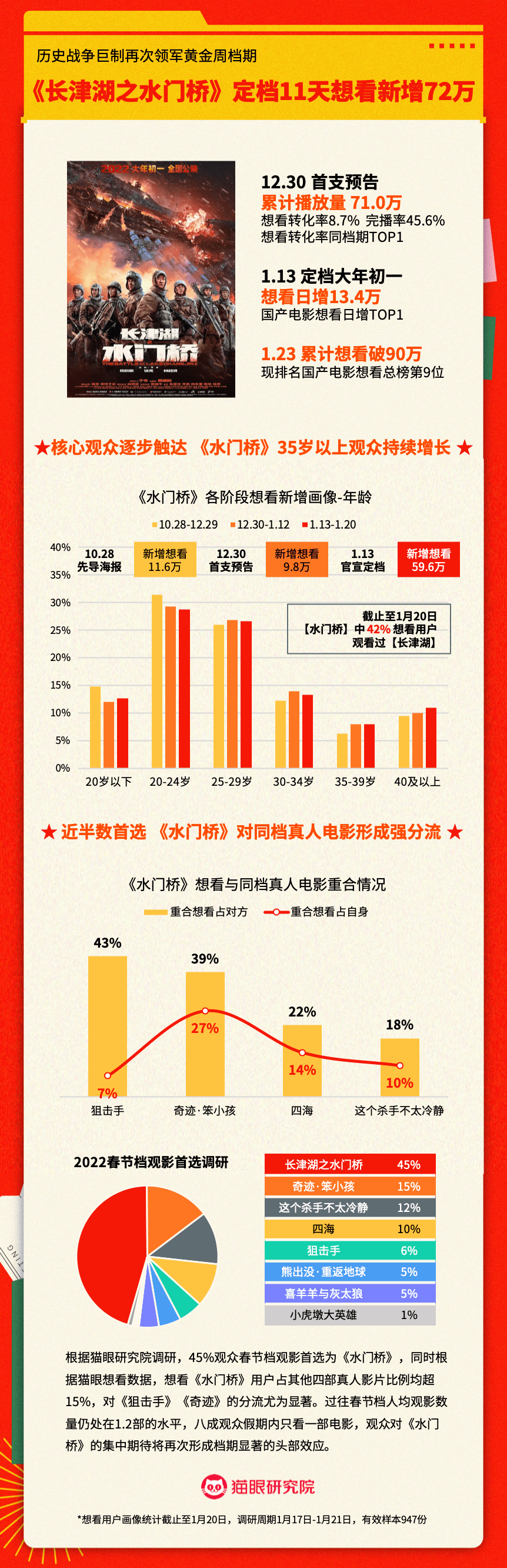 狙击手|2022春节档前瞻：《水门桥》超强，《奇迹·笨小孩》等4片竞争激烈