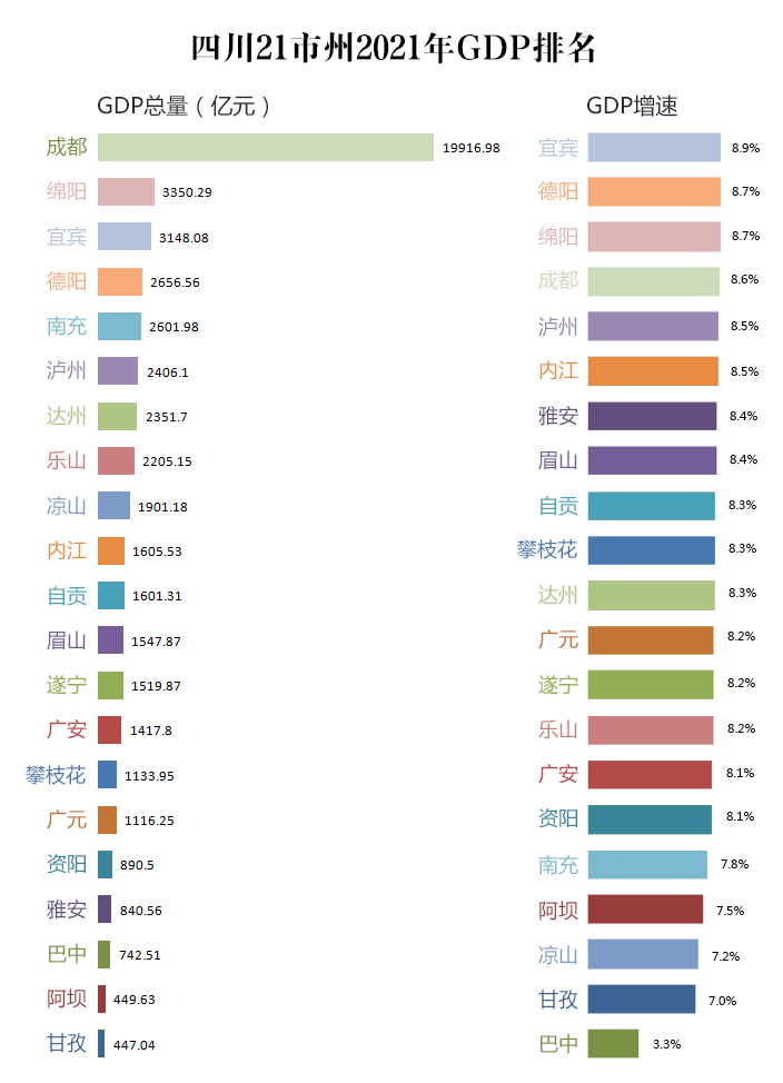 成都的gdp排名2021_2021年四川各市州GDP排行榜成都排名第一绵阳排名第二(2)