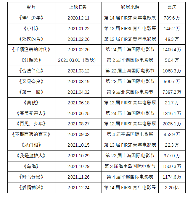 神话|《爱情神话》从影展到院线，鸿沟究竟有多宽？