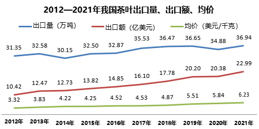 【聚焦】2021茶叶出口再创新高,各省成绩单出炉!