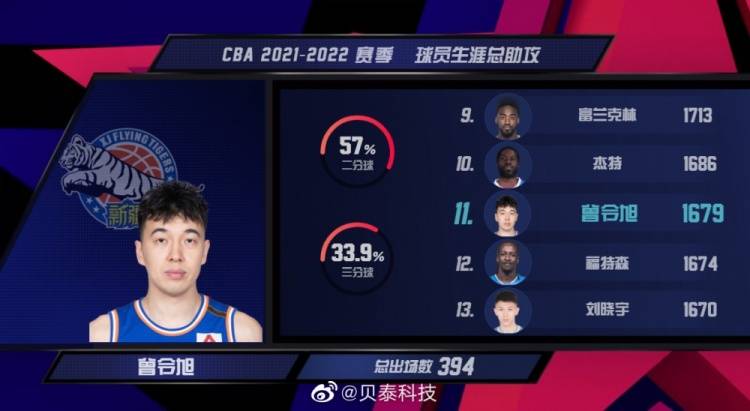 CBA|曾令旭生涯助攻达到1679次 超越福特森升至CBA历史第11位