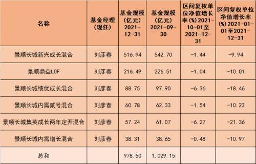 刘彦春,谢治宇,葛兰……顶流基金经理持仓曝光_管理_规模_四季度末