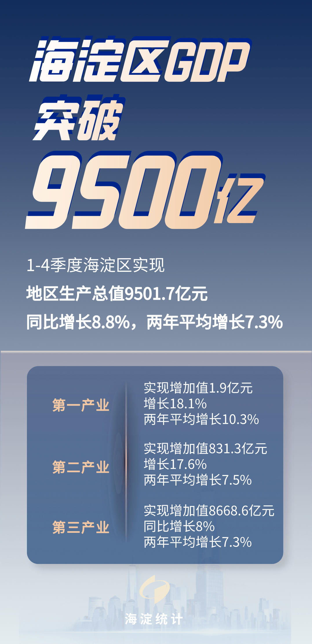 海淀区gdp_今年北京海淀233个重点项目助力GDP跨越万亿大关(2)