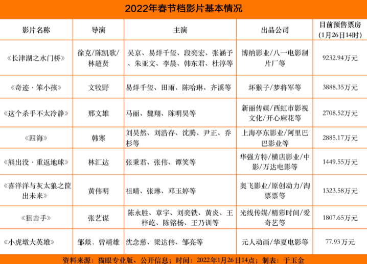 狙击手|8部影片冲刺春节档，《水门桥》预售票房领跑：谁是幕后赢家