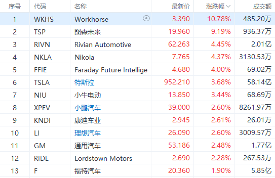 美股掃描 | ​晶片股集體走高，英偉達漲超5%；博彩股DKNG大漲逾14% 科技 第4張