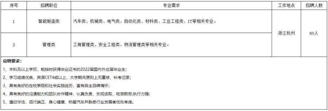 杭州招聘网_招聘信息广汽乘用车(杭州)2022届校园招聘来啦