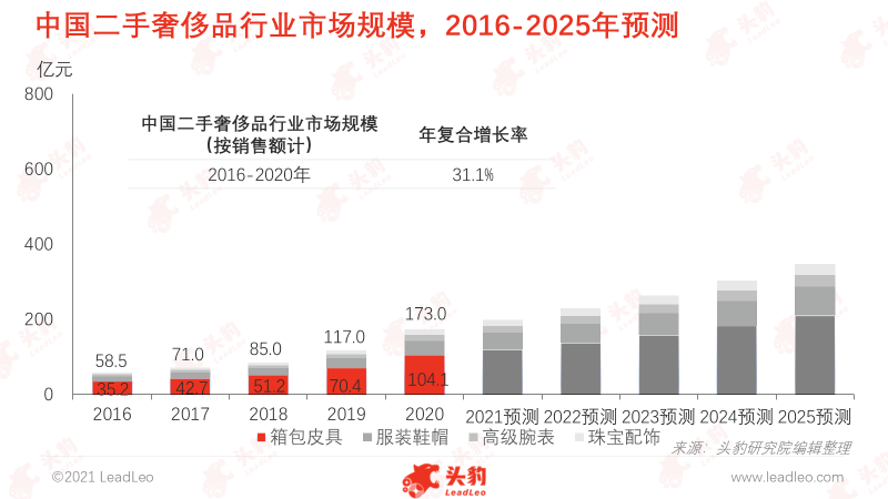 覃超几千块买的二手LV、Gucci真有那么香？！