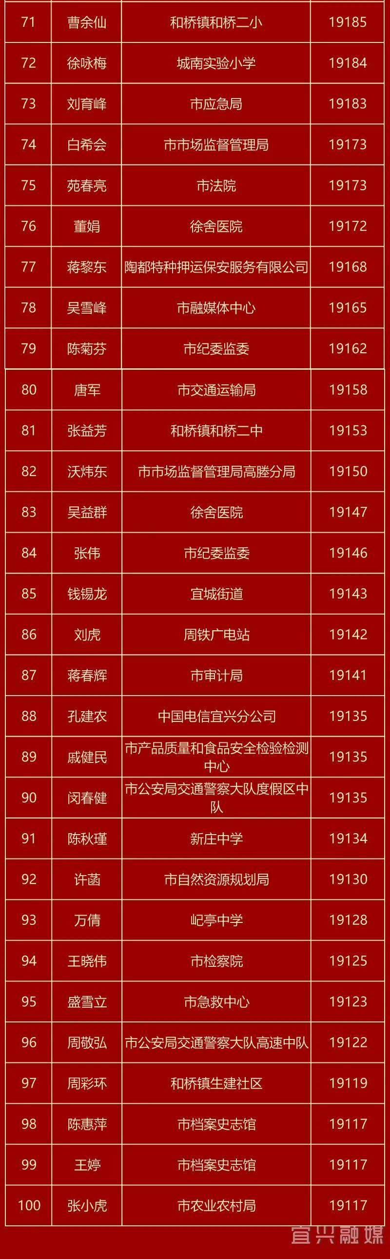 2021年全市"学习强国"成绩单发布!