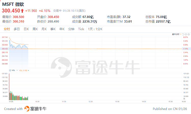 美股掃描 | ​晶片股集體走高，英偉達漲超5%；博彩股DKNG大漲逾14% 科技 第3張