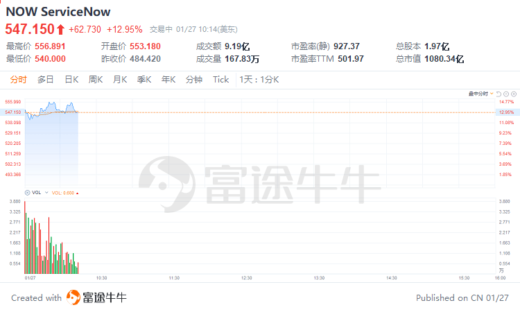 美股掃描 | ​奈飛漲超8%，SAAS概念股NOW績後大漲逾12% 科技 第2張