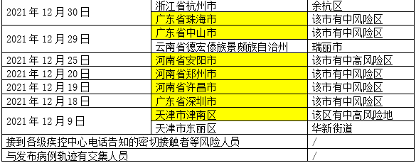 检测|好消息！春节期间，厦门这些地方免费核酸检测！另，入厦重点关注城市又有变→