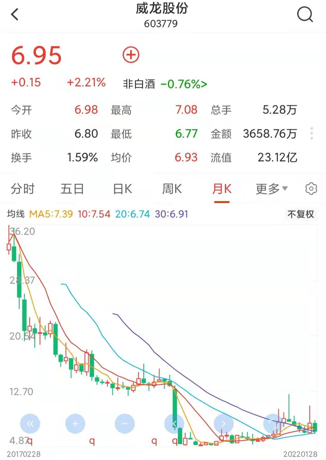 威龙|葡萄酒企业还在凛冬！威龙股份去年预亏超2亿，公司已无实际控制人