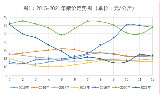 1 2021年生猪价格走势回顾本文超过一万字,预计阅读时间20分钟