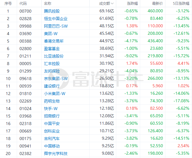 港市速睇 | 科技股跌幅收窄，教育板塊大幅反彈，中教控股飆升超43% 科技 第2張