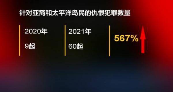 美國針對亞裔和太平洋島民犯罪數量激增 舊金山檢察長成被告 國際 第4張