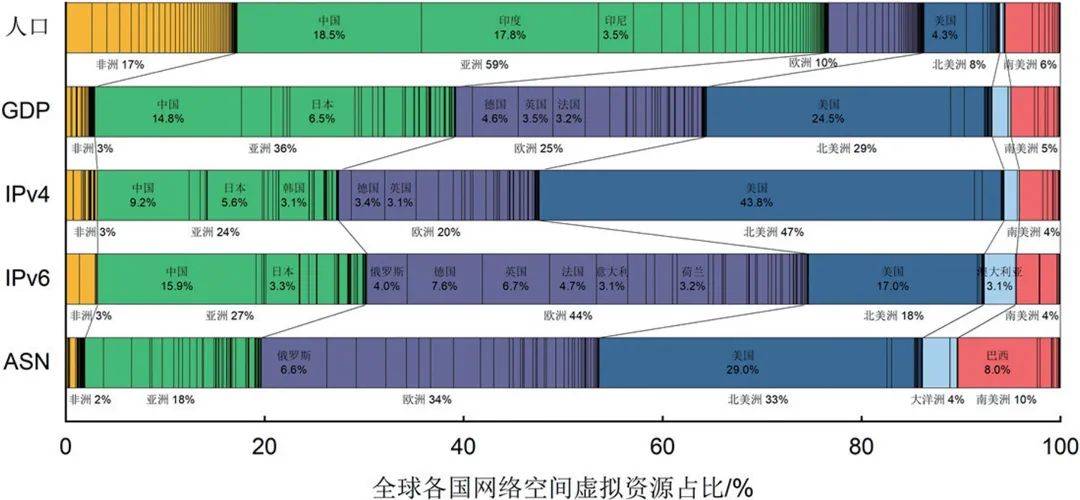 地緣博弈中的全球網路空間資源爭奪 科技 第3張