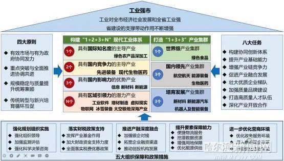 全面构建123n现代工业体系重点打造133产业集群哈尔滨市工业强市建设