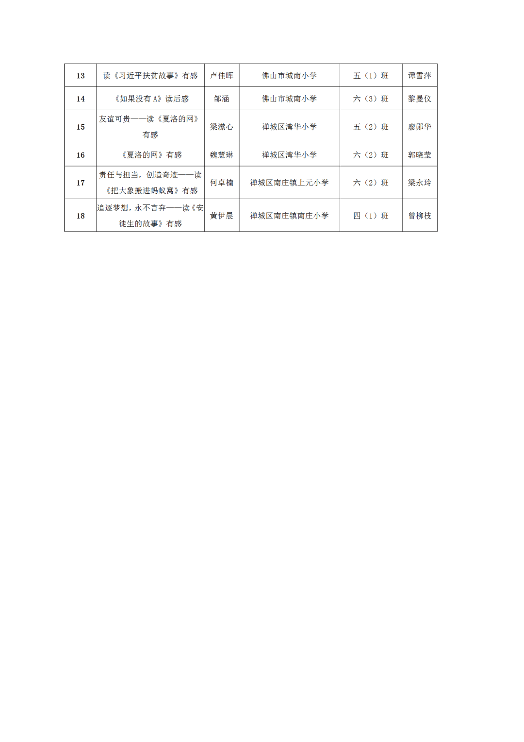 获奖情况禅城区第十届少儿读书节争当新时代好少年阅读创作作品征集