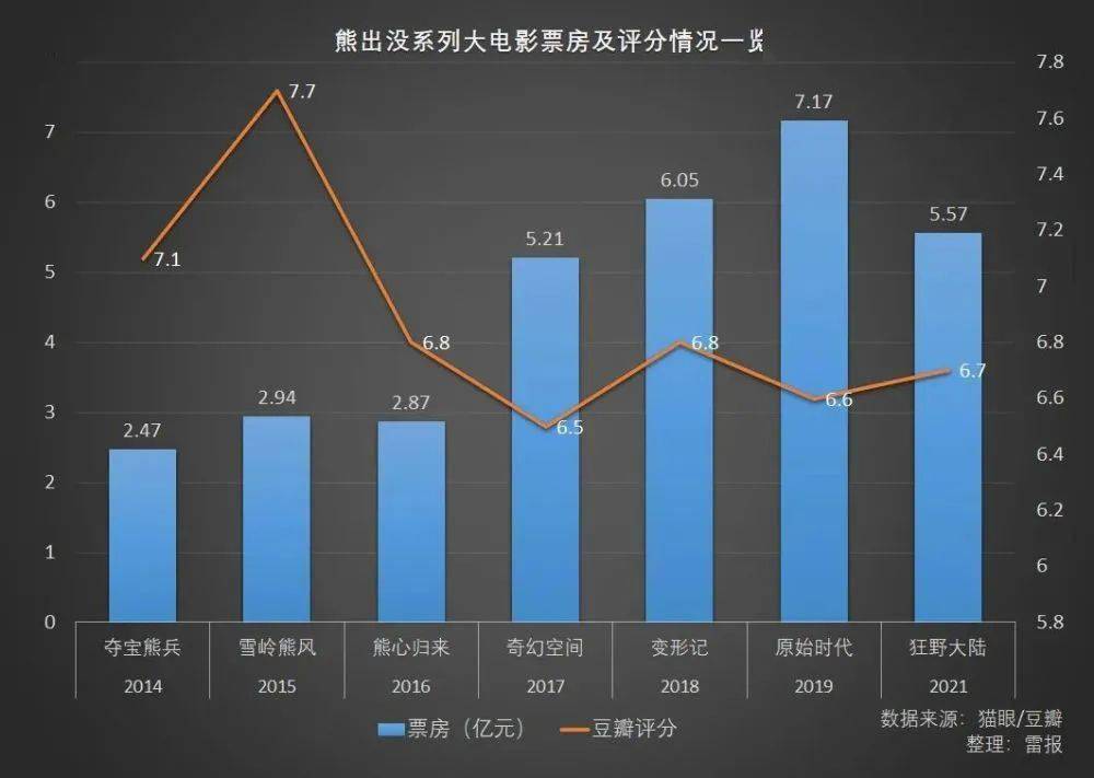 熊大|春节档大战，这是最稳的一部！