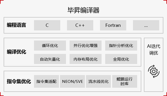 華為大作的畢昇編譯器加入歐拉開源操作系統軟體倉庫，性能大提升 科技 第2張