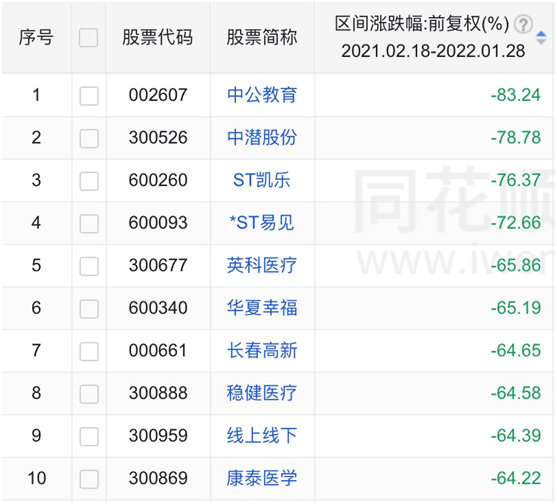 牛年305隻股票翻倍，最牛股漲超900%，最熊股跌逾80%，虎年能否開門紅？ 科技 第4張