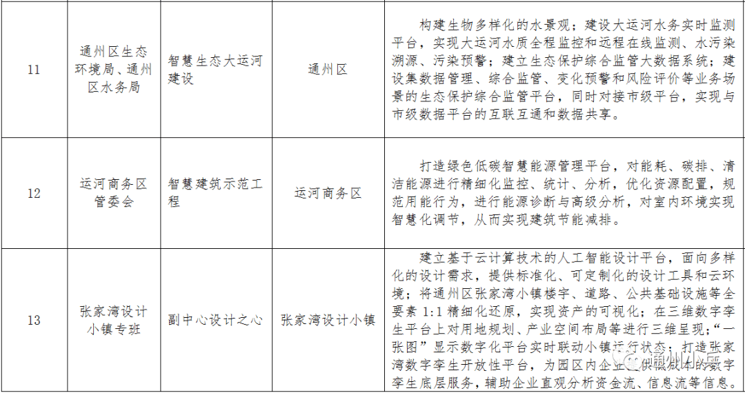 宇宙|投资近14亿元!城市副中心15个应用场景项目清单公布!