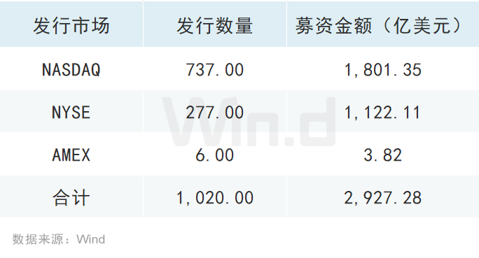 再創新高，2021年度美股承銷排行榜出爐 科技 第6張