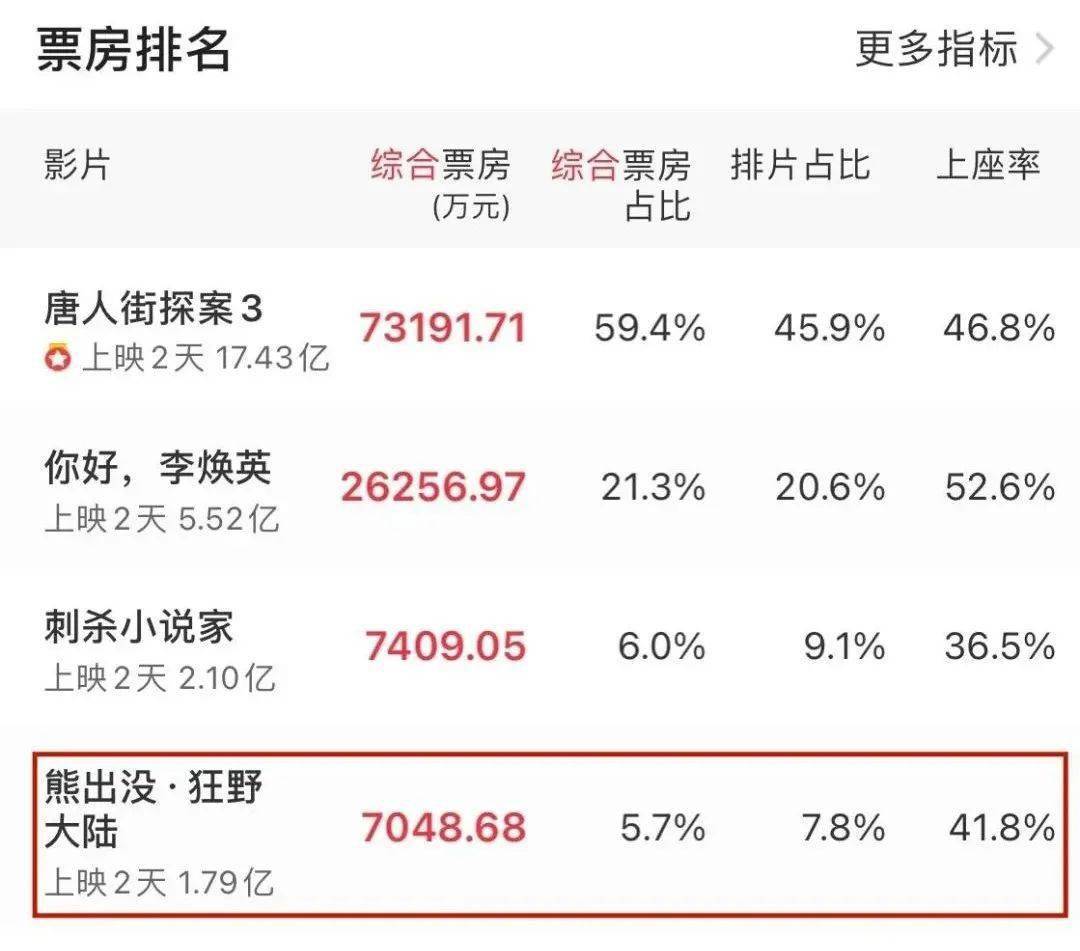 阿布|连着8年杀入贺岁档，这才是国民第一IP