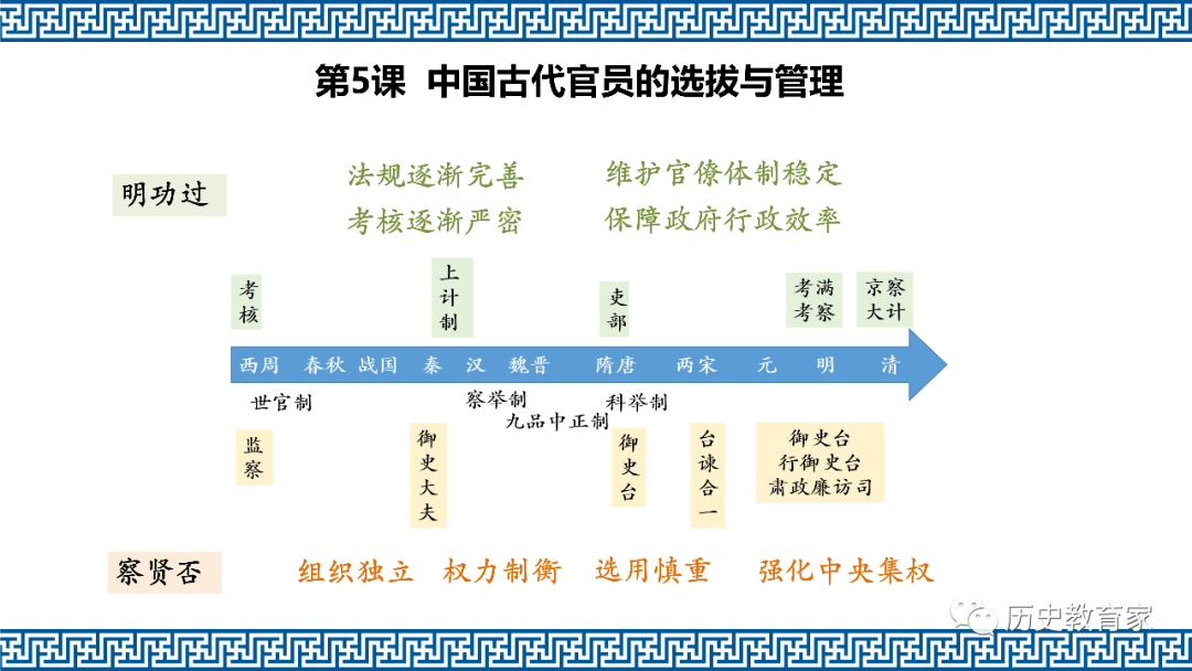 选必一|第5课 中国古代官员的选拔与管理_版权_后台_网络