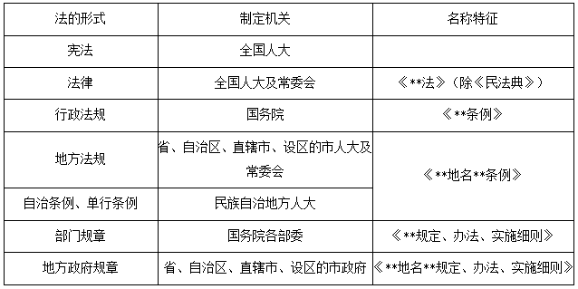 【法規考點】法的形式和效力層級