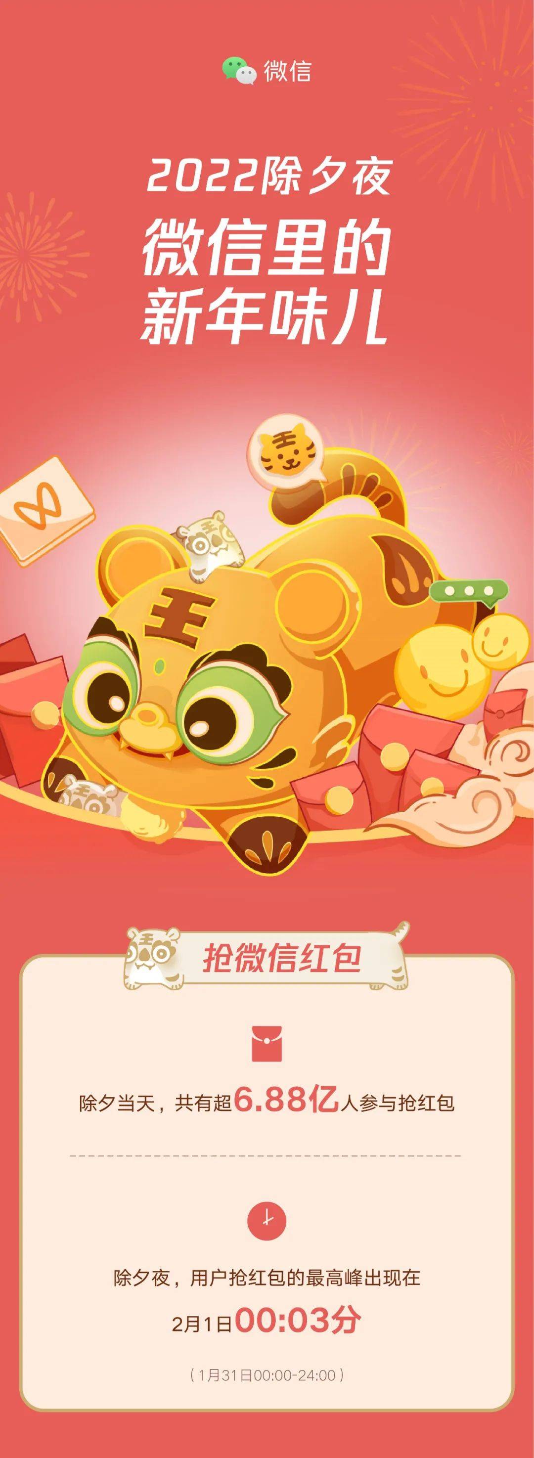 微信2022除夕数据出炉！