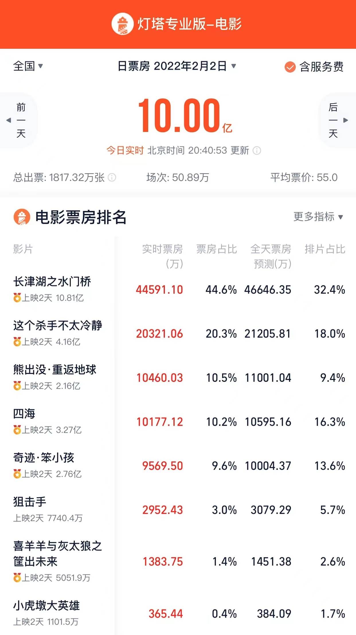 吴冬妮|大年初二票房破10亿，《长津湖之水门桥》稳居单日冠军