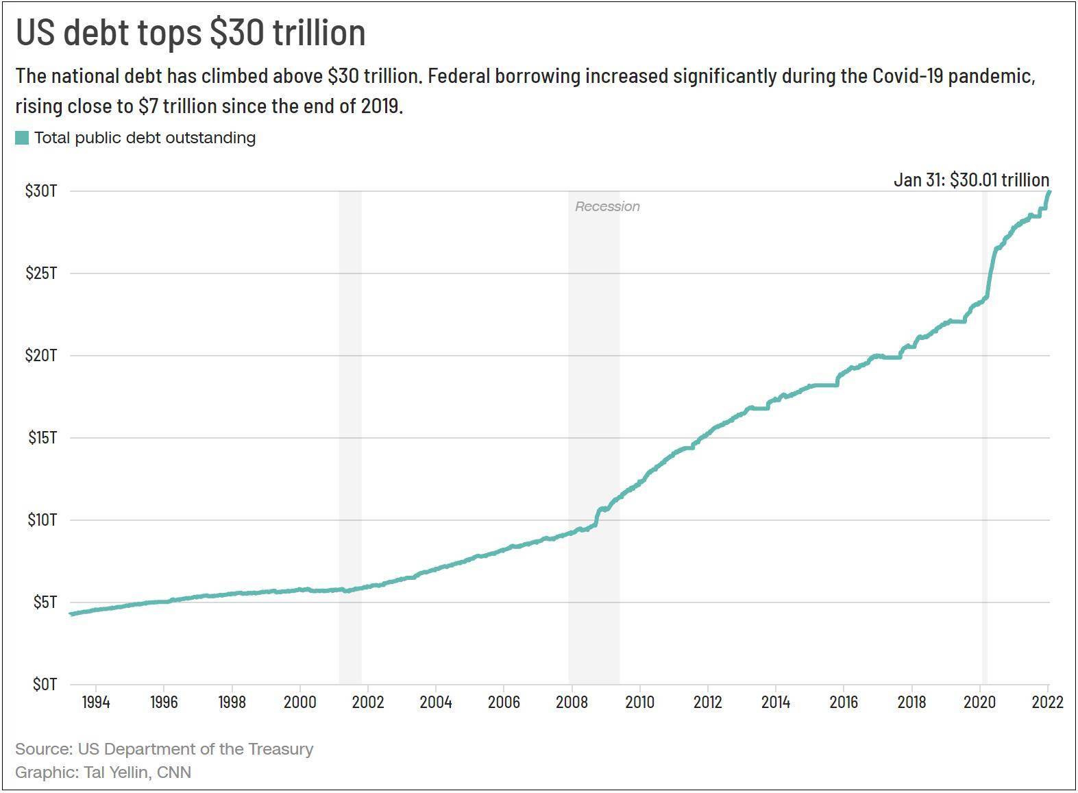 美国国债总额首破30万亿美元，专家：政府不负责任的结果_搜狐网