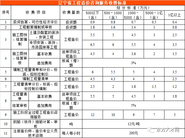 全国30个省市工程造价咨询收费参考汇总版