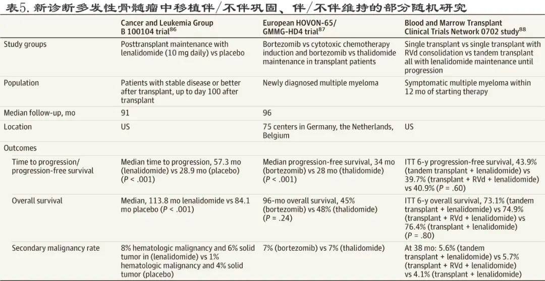 治疗|JAMA：多发性骨髓瘤的诊断和治疗