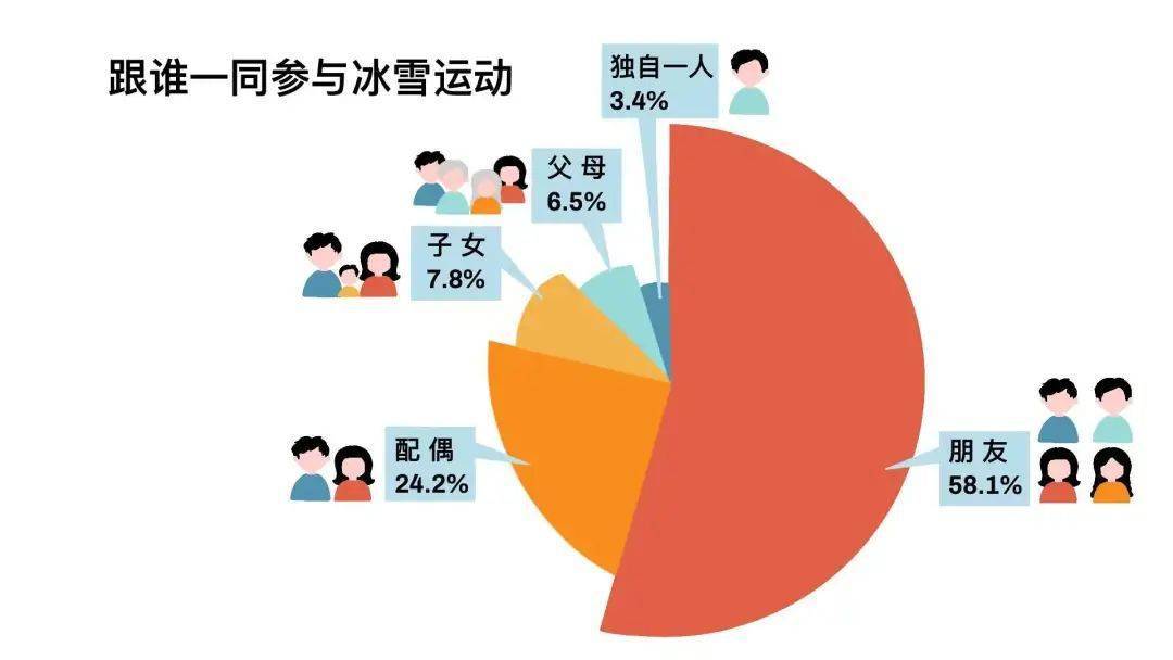 雪场|最新调查！南方人究竟有多爱滑雪？这项数据亮了