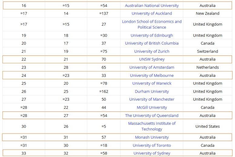 2022年the全球化大學排名發佈澳洲整體排名靠前共有6所大學上榜