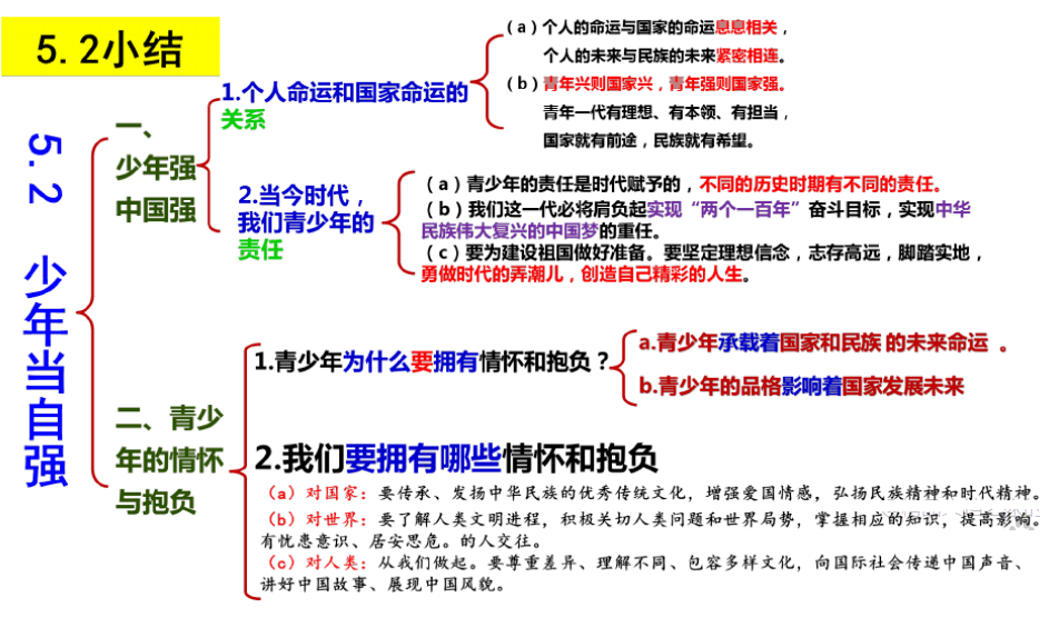 思维导图二第三单元走向未来的少年综合提升设问第二单元世界舞台上的