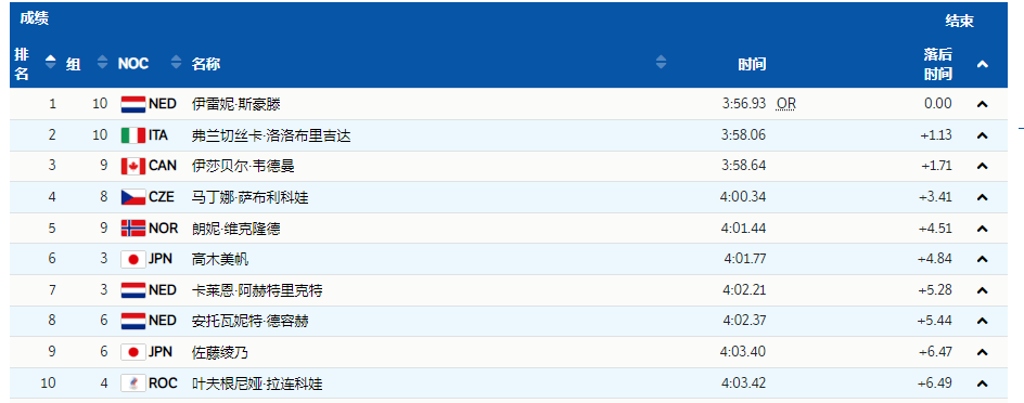 纪录|速滑女子3000米荷兰选手以3分56秒93破冬奥纪录夺冠