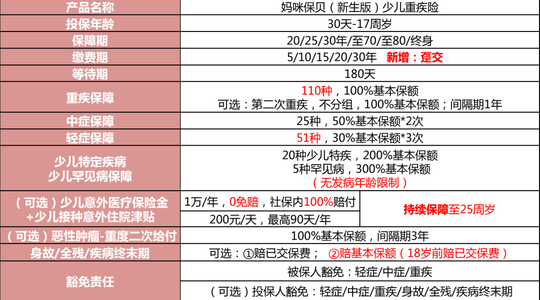 大黃蜂6號vs媽咪保貝都是少兒重疾的王牌如何選擇